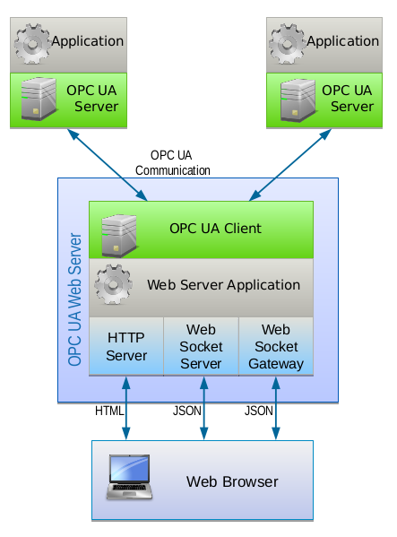 OpcUaWebServer Components